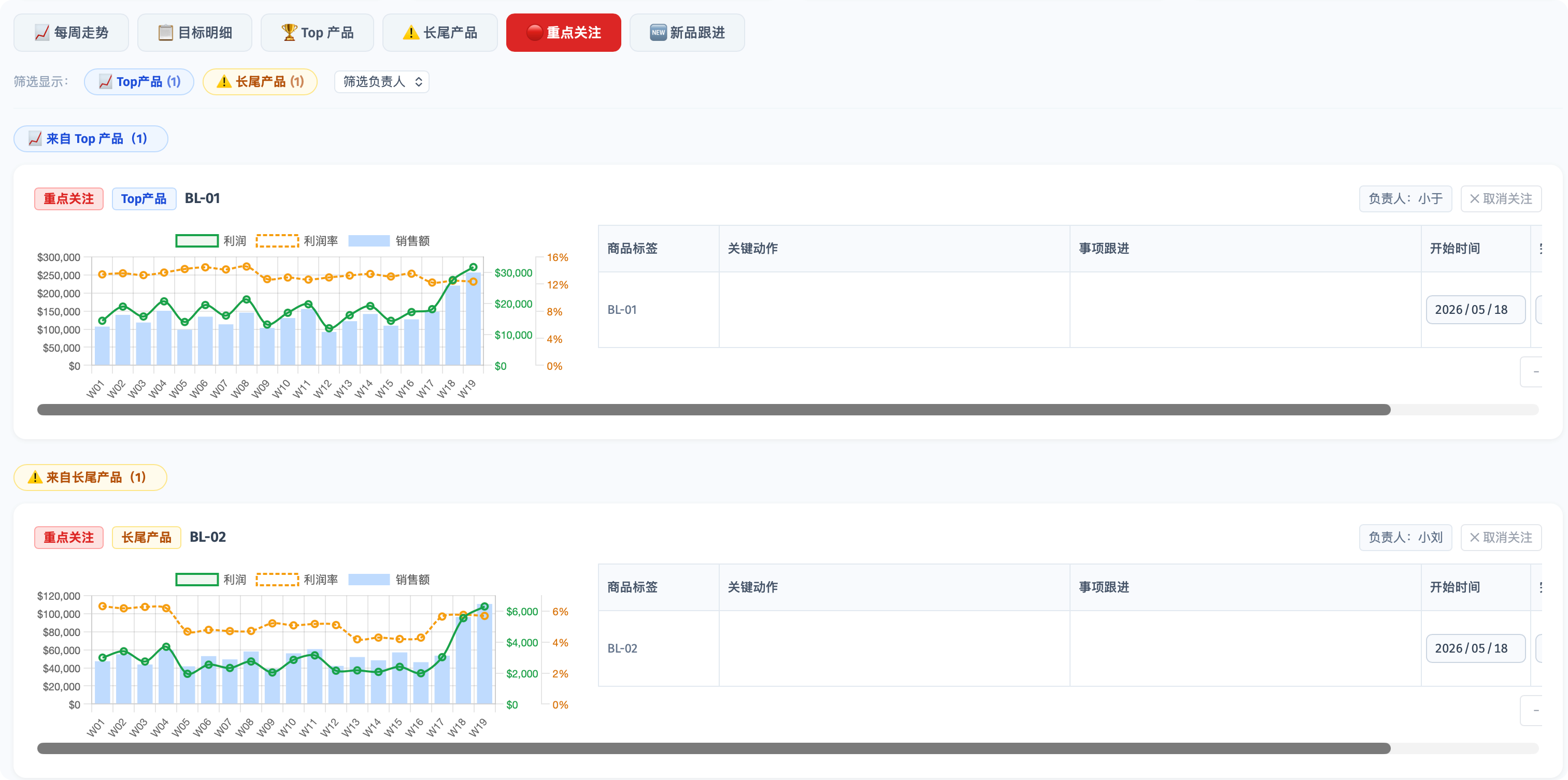 重点关注