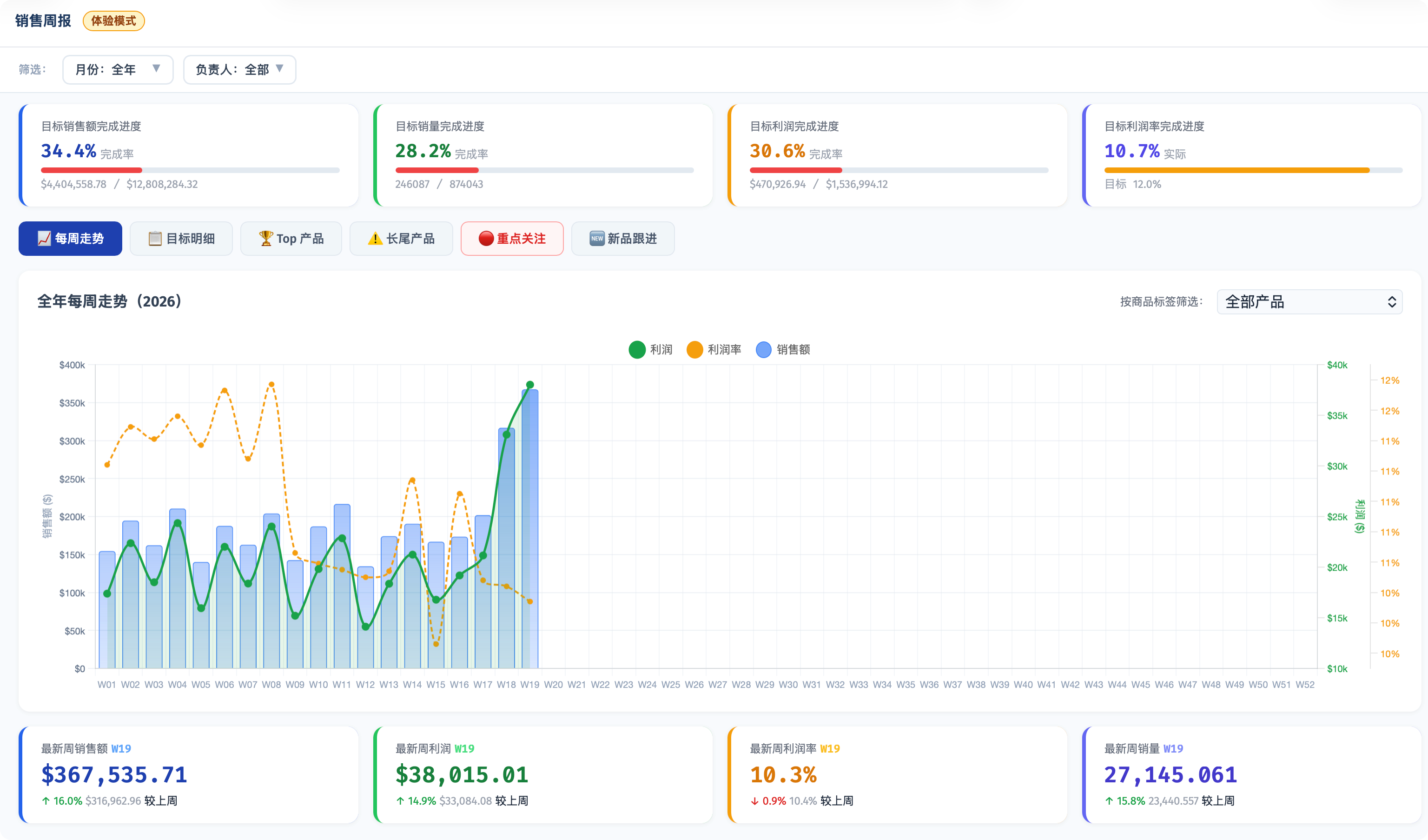 每周趋势
